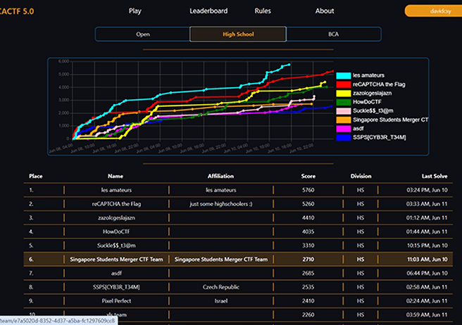 SSMCT getting 6th place in BCACTF 5.0