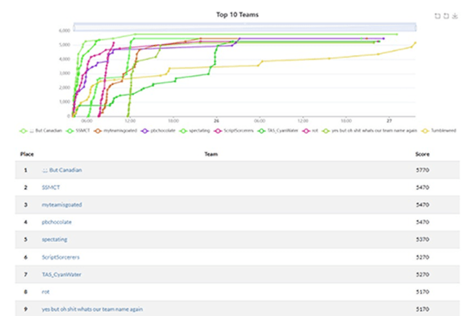 SSMCT getting 2nd place in BTCTF 2024
